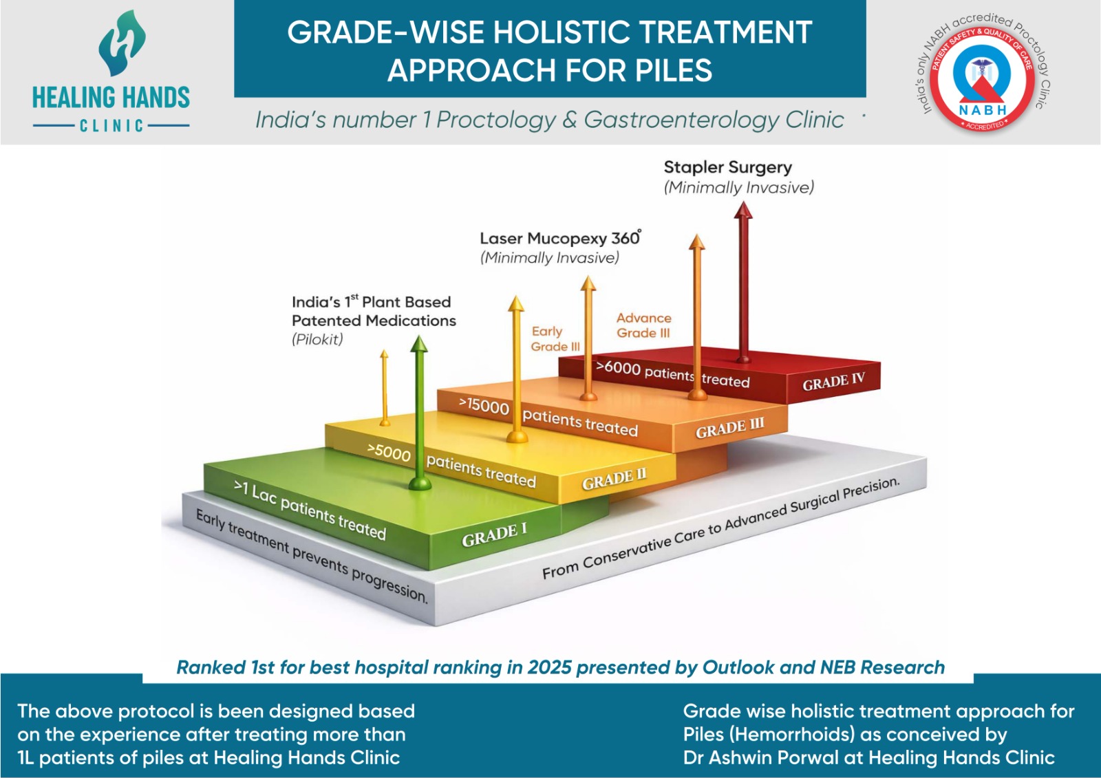 Grade-Wise Holistic Treatment Approach for Piles