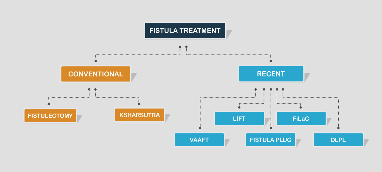 Treatment for fistula